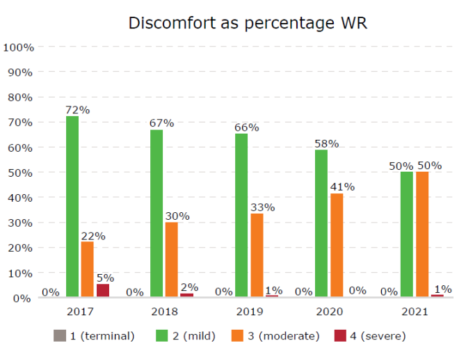 Discomfort percentage WR 2017-2021