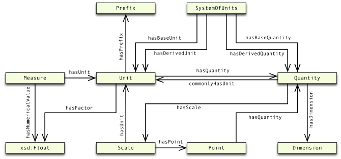 Figuur 1: vereenvoudigd klassendiagram (UML) van OM.   