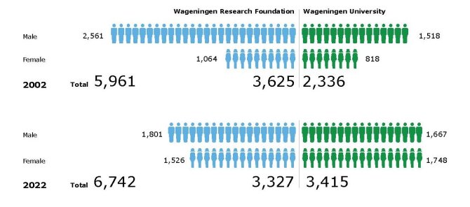 Employees Wageningen University & Research December 2022  Number of employees in fte: Total 5,961 employees Wageningen University & Research in fte in 2002 of whom: 3,625 work at Wageningen Research Foundation: 2,561 men and 1,064 women; 2,336 work at Wageningen University: 1,518 men and 818 women.  Total 6,742 employees Wageningen University & Research in fte in 2022 of whom: 3,327 work at Wageningen Research Foundation: 1,801 men and 1,526 women; 3,415 work at Wageningen University: 1,667 men and 1,748 women