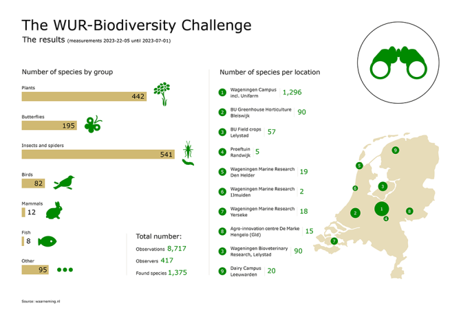 Results of the WUR-Biodiversity Challenge 2023