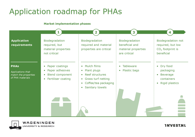 Application roapmap for PHAs