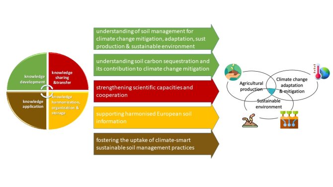 De afbeelding omschrijft de uitdagingen in 4 gekleurde themas. Kennis ontwikkeling (groen), kennis delen (rood), kennis toepassing (bruin), kennis organiseren en opslaan (geel).De uitdagingen zijn: "Het begrijpen van bodem management voor klimaatverandering mitigatie, adaptatie, sust productie & duurzaam milieu" (groen). "Koolstofopslag in de bodem en de bijdrage aan klimaatverandering mitigatie" (groen). "Versterken van wetenschappelijke capaciteiten en samenwerking" (rood). "Ondersteunen van geharmoniseerde Europese bodeminformatie" (geel). "Koesteren van de adoptatie van klimaat slimme duurzame bodemmanagement praktijken" (bruin). Daarnaast staat een afbeelding dat overlap toont tussen agricultuur productie, klimaatverandering adaptatie & mitigatie en 'Duurzaam milieu'.