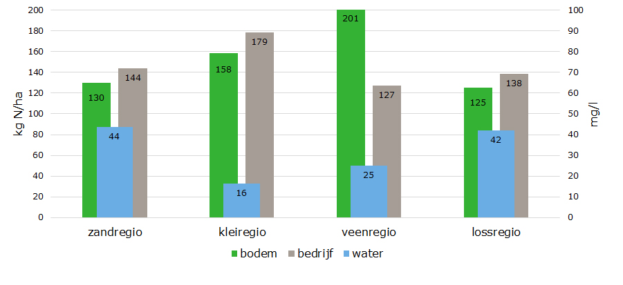 Figuur 2. Gemiddelde bodem- en het bedrijfsoverschotten (in kg stikstof per hectare) en de gemeten nitraatconcentratie in het grondwater (in mg nitraat per liter) voor de melkveehouderij per grondsoortregio (gemiddeldes voor jaren 2013 t/m 2015).