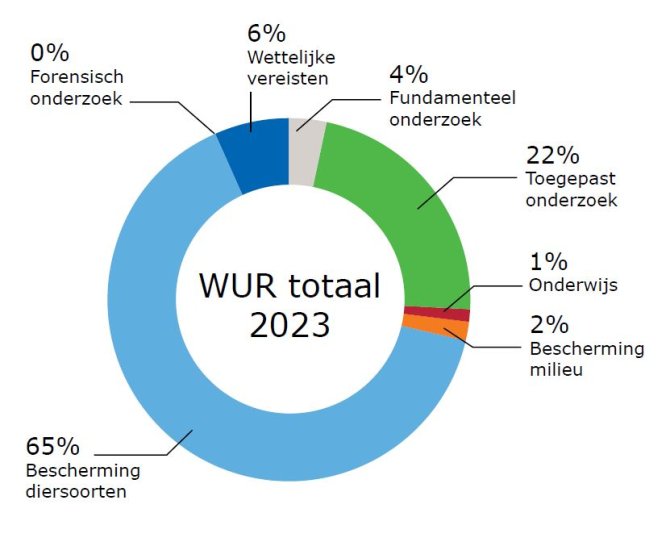 Doelen dierproeven Wageningen University & Research 2023