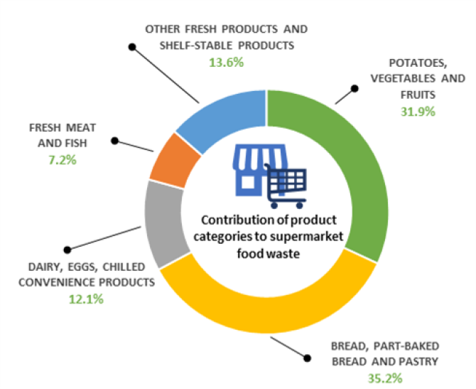 Figure 1: Food waste in supermarkets per product group. Bread and pastries account for the largest share (35.2% of the total food waste), followed by potatoes, vegetables and fruit (31.9%). Fresh meat and fresh fish contribute with the least amount of waste (7.2%).