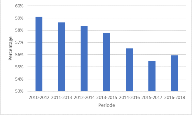 Figuur 1: Landelijke driejaarsgemiddelde percentage eiwit van eigen land van melkveebedrijven voor de periode 2010-2012 tot en met 2016-2018
