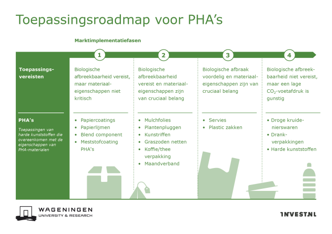 Toepassingsroadmap voor PHA's