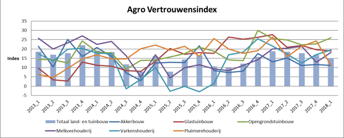 De stemmingsindex en de index over de middellange termijn bepalen samen de Agro Vertrouwensindex.