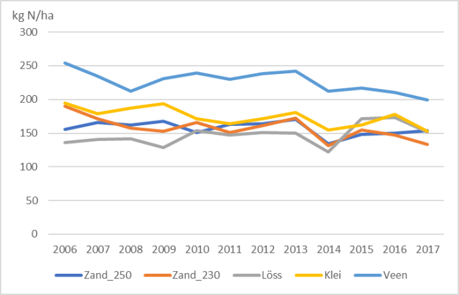 Figuur 2. Gemiddelde overschotten per regio voor stikstof (kg N/ha) op derogatiebedrijven in de periode 2006-2017