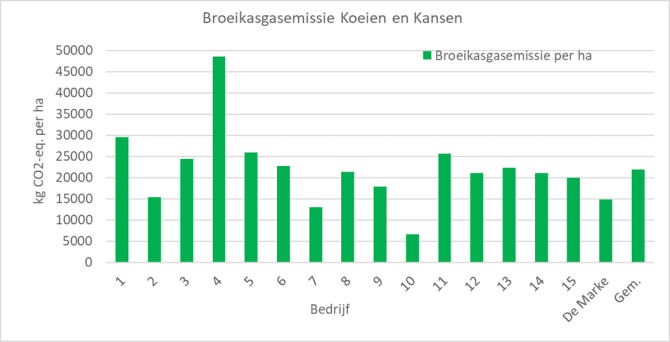 Figuur 2: Broeikasgasemissie voor melkproductie per ha op Koeien & Kansen-bedrijven in 2022. 