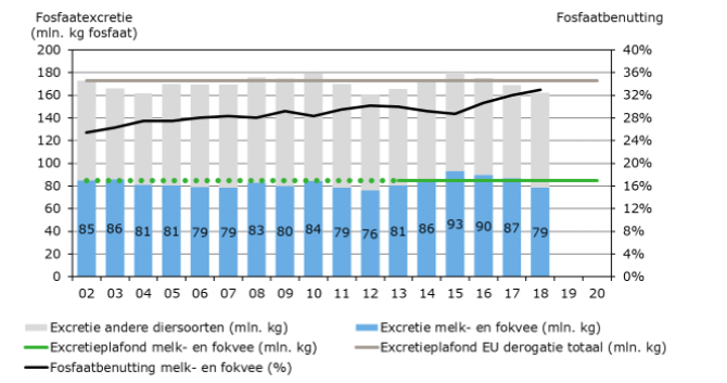 Figuur 2(klik om vergroting te zien): Fosfaatexcretie totale veestapel in relatie tot EU-productieplafond, fosfaatexcretie Nederlandse melk- en fokveestapel in relatie tot excretieplafond melk- en fokvee en fosfaatbenutting melk- en fokveestapel. Bron: CBS/WUM (2019), bewerkt door Wageningen Economic Research.