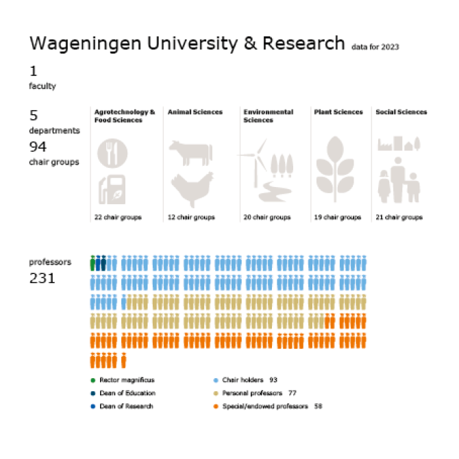 Wageningen University & Research data for 2022:  1 Faculty  5 departments and 94 chair groups:  Agrotechnology & Food Sciences with 22 Chair groups,  Animal Sciences with 12 Chair groups,  Environmental Sciences with 20 Chair groups,  Plant Sciences with 19 Chair groups and Social Sciences with 21 Chair groups   231 Professors of which  1 Rector magnificus,  1 Dean of education,  1 Dean of Research, 93 Chair holders,  77 Personal professors and  58 Special/endowed professors