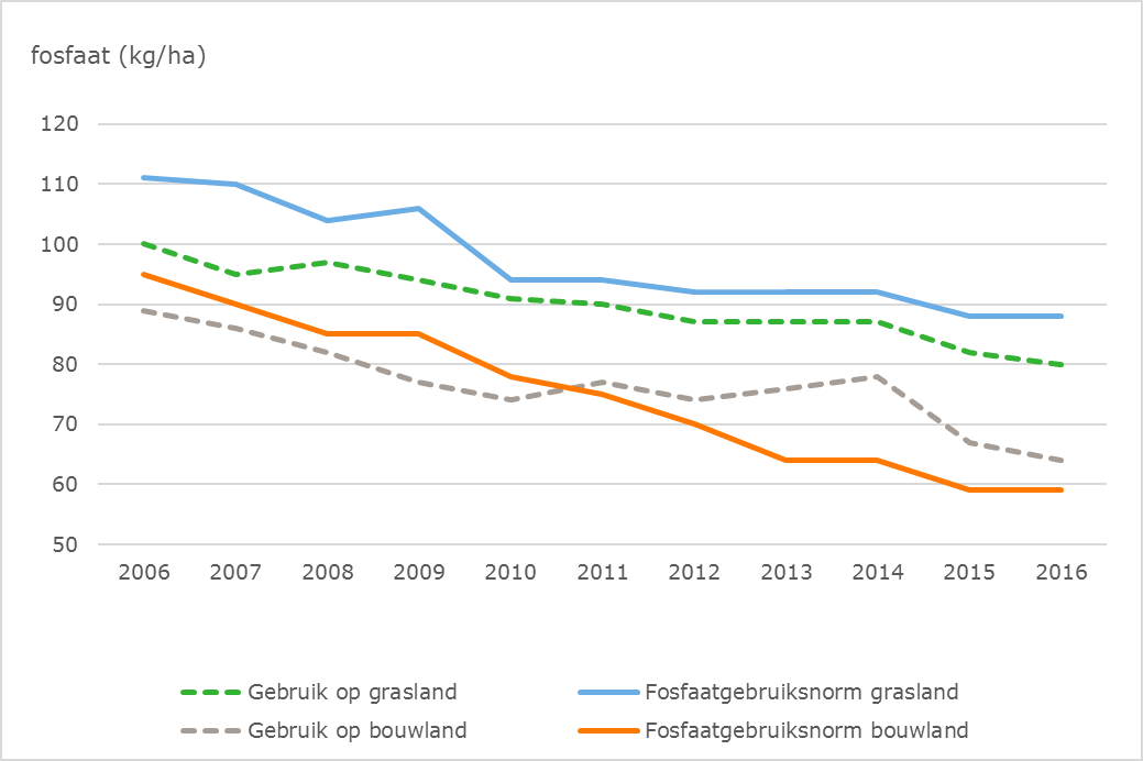 Figuur 4: Gemiddeld fosfaatgebruik en gemiddelde fosfaatgebruiksnorm op gras- en bouwland (in kg P2O5/ha) op bedrijven in het Derogatiemeetnet in de jaren 2006 tot en met 2016. 
