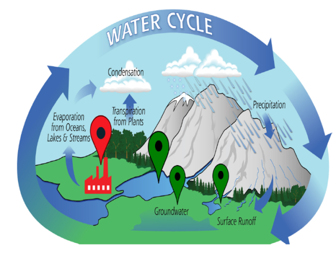 Fig. 1. The water cycle.