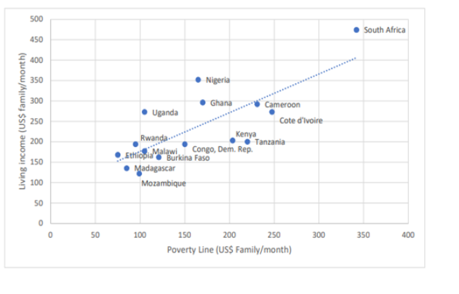 Figure 1: Relationship between living income and poverty lines in 15 SSA countries (2021).