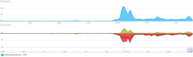 Het aantal berichten per dag op sociale media over de Oostvaardersplassen in de periode januari tot en met maart 2018 (bovenste grafiek), het aantal berichten per dag met een positief en negatief sentiment in dezelfde periode (middelste grafiek) en het aantal berichten per dag vanaf 2009 (onderste grafiek) (Bron: Coosto)