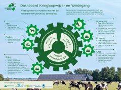 Dashboard Kringloopwijzer en Weidegang