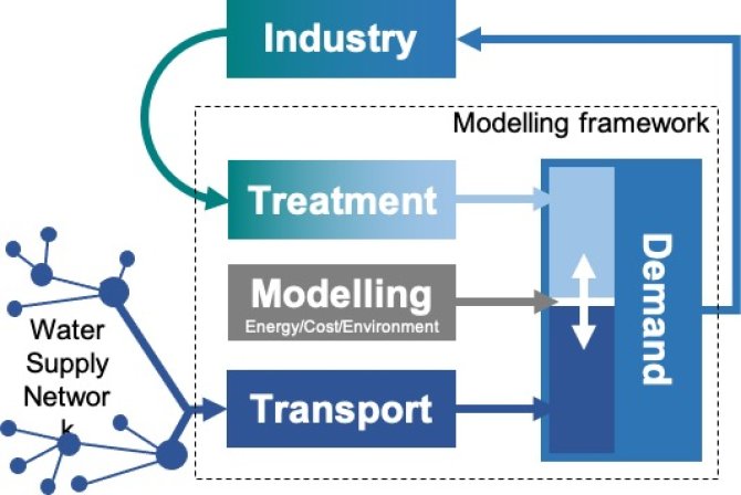 Graphical abstract of the treatment vs transport research