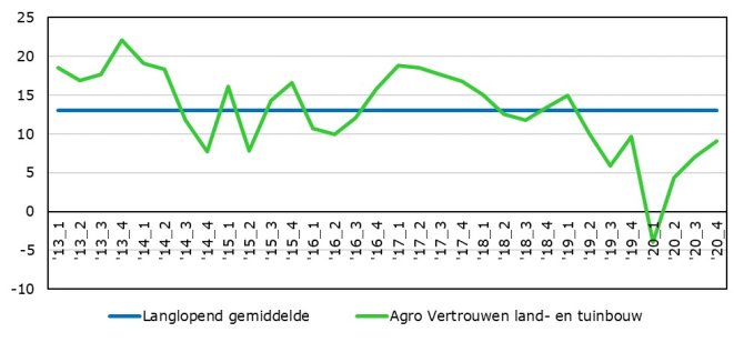 Figuur 1.2 Agro Vertrouwensindex; langlopend gemiddelde ten opzichte van index, land- en tuinbouw, periode 2013-1 tot 2020-4 (Bron: Wageningen Economic Research).