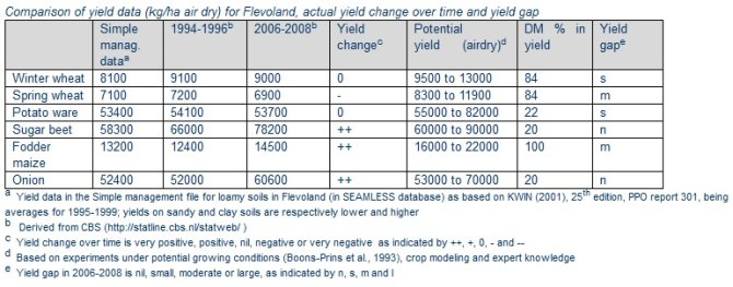 Comparison of yield data (kg/ha air dry) for Flevoland, actual yield change over time and yield gap