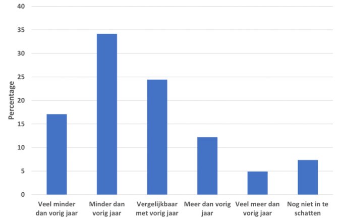 Figuur 1: Inschatting van de plaagdruk in vergelijking met vorig jaar (Bron: Kenniscentrum Eikenprocessierups)