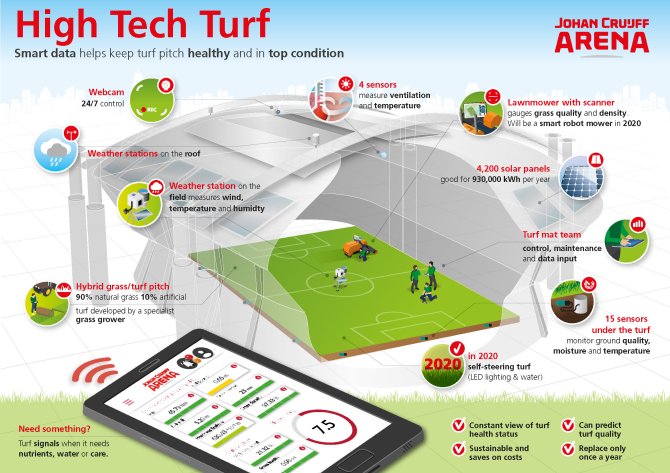 Infographic high tech pitch Johan Cruijf Arena