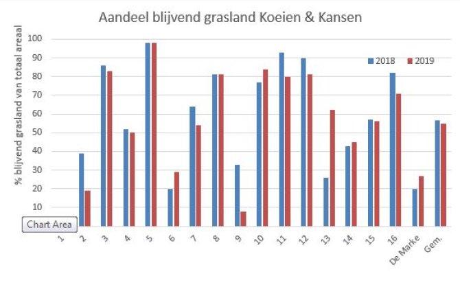 Figuur 1: Aandeel blijvend grasland op Koeien & Kansen-bedrijven in 2018 en 2019 (gegevens afkomstig van de centrale database KringloopWijzer (CDK), gebaseerd op oppervlakte blijvend grasland in de gdi (mei 2018 en mei 2019).   