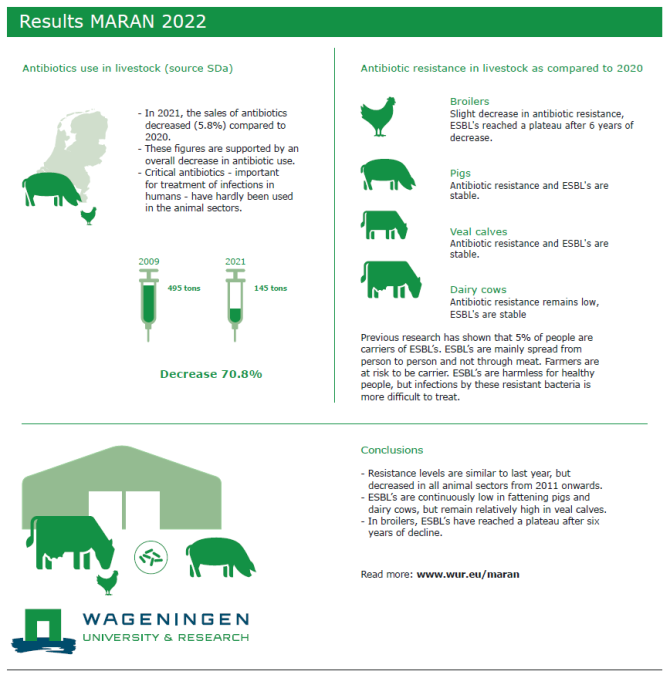 Less antibiotic resistance in animal husbandry