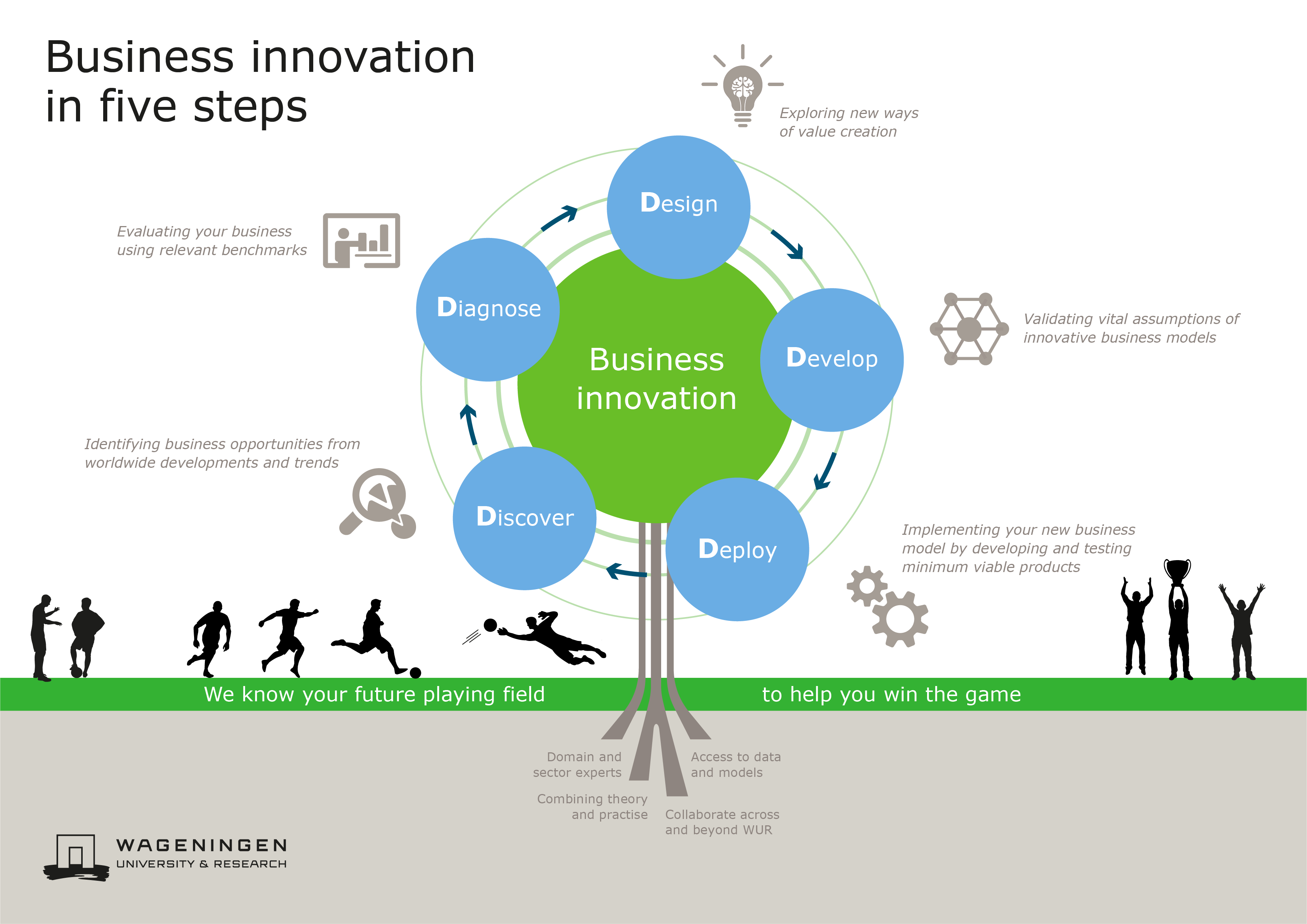 Figure 1: Innovate your business in five steps
