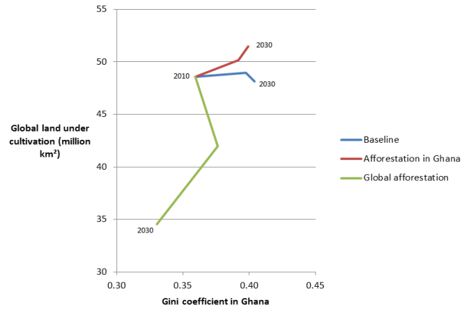 Agricultural land area and Gini coefficient for Ghana by scenario for 2010-2030 (source: Wageningen Economic Research)