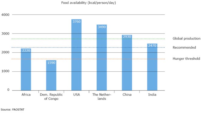 The Dietary Energy Supply (DES) in kilocalories available per person per day in various regions of the world. On average, global food production is enough to supply everybody with 2800 kcal per day, exceeding the average recommended energy supply. However, large regional variation exists.