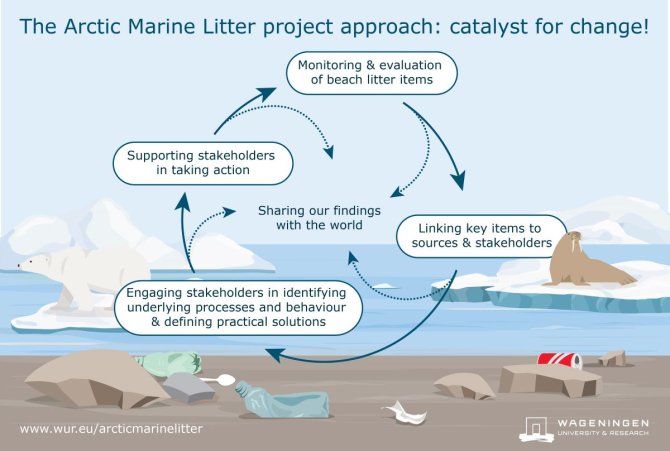 The Arctic Marine Litter Project Approach