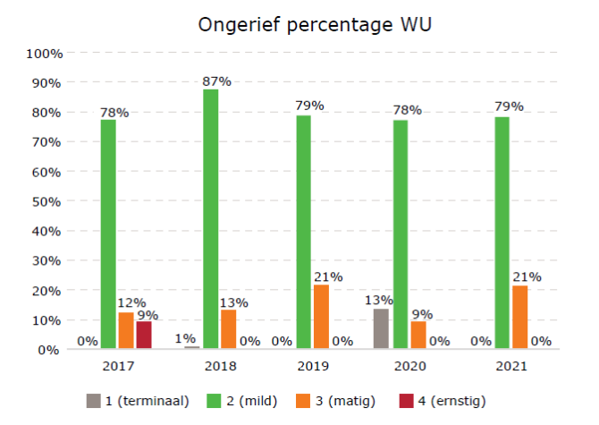 Ongerief percentage WU