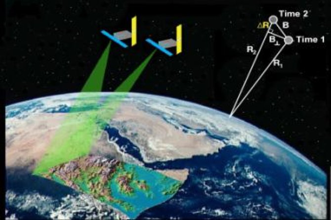 Fig 1: Metingen van zwel en krimp met behulp van Sateliet Radar Interferometrie