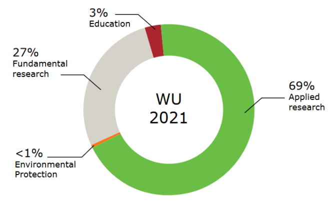 WU numbers 2021