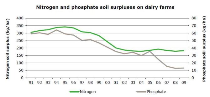 Nitrogen and phosphate soil surpluses on dairy farms.jpg