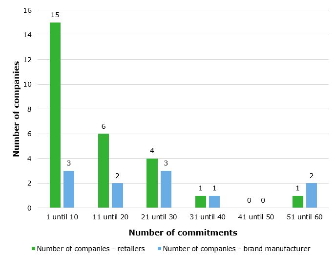 Figure 1: Number of sustainability commitments per company
