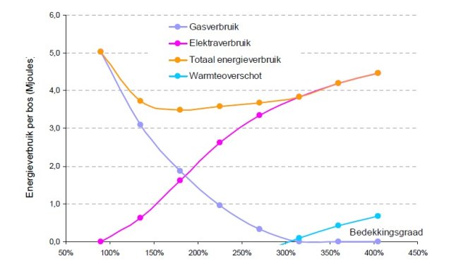 Grafiek 1 energiegebruik MLT