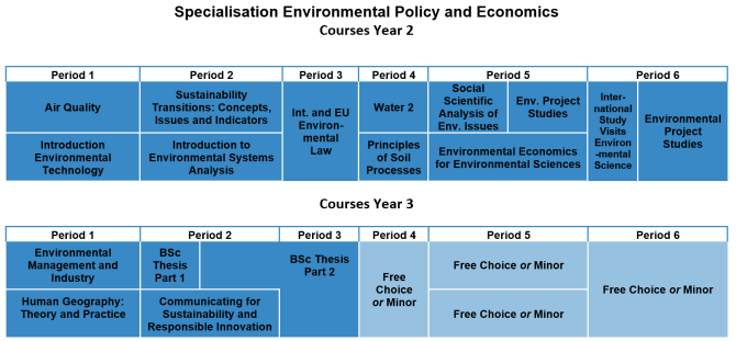 Specialisation Environmental Policy and Economics 2023-2024
