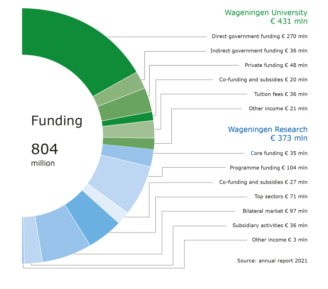 Total Wageningen University & Research funding of 804 million of which:  € 431 million Wageningen University funding:  Direct government funding € 270 million, Indirect government funding € 36 million, Private funding € 48 million, Co-funding and subsidies € 20 million, Tuition fees € 36 million, Other income € 21 million  373 million Wageningen Research funding:  Core funding € 35 million, Programme funding € 104 million, Co-funding and subsidies € 27 million, Top sectors € 71 million, Bilateral market € 97 million, Subsidiary activities € 36 million, Other income € 3 million  Source: annual report 2021