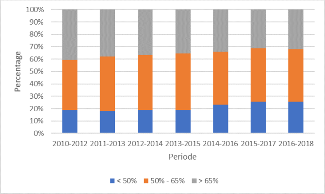 Figuur 2: Procentuele verdeling naar klassen van aandeel eiwit van eigen land (<50%, 50-65% en >65%) op basis van een driejaarsgemiddelde voor de periode 2010-2012 tot en met 2016-2018