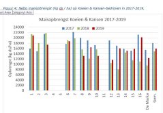  Figuur 4: Netto maisopbrengst (kg ds / ha) op Koeien & Kansen-bedrijven in 2017-2019