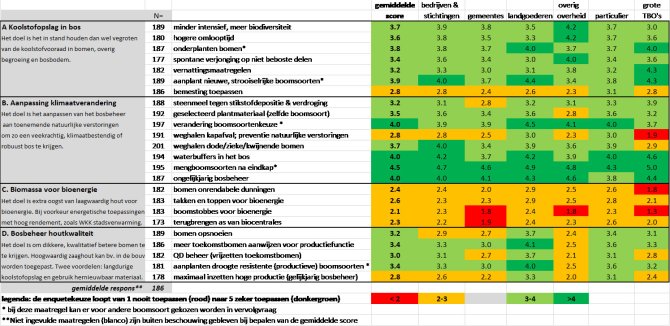 Forest management measures for four future climate packages, divided by type of forest owner (source: Vakblad Natuur Bos Landschap; November 2020)