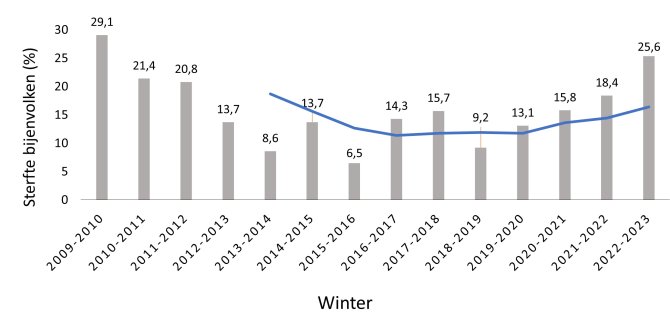 Figuur 1. Overzicht van de gemeten wintersterfte in Nederland over de periode 2009 tot 2023. De blauwe lijn geeft het vijfjarig gemiddelde weer op basis van de voorgaande jaren.
