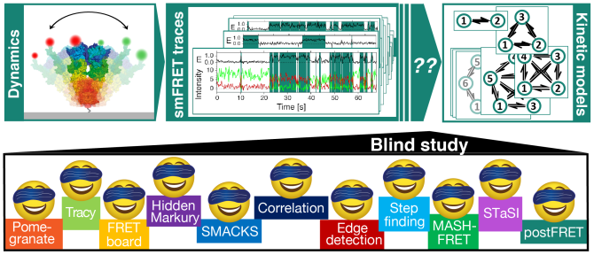 single-molecule FRET kinetics blind study