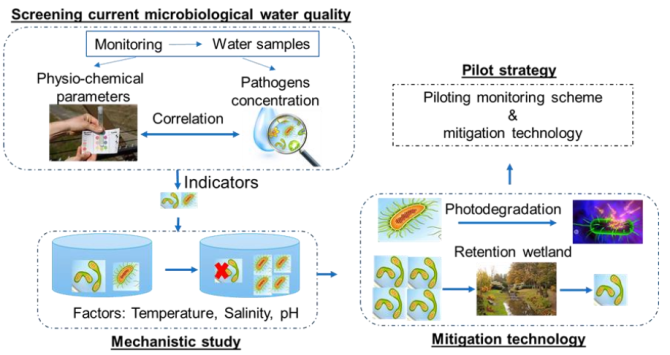 Fig 1 Research approach