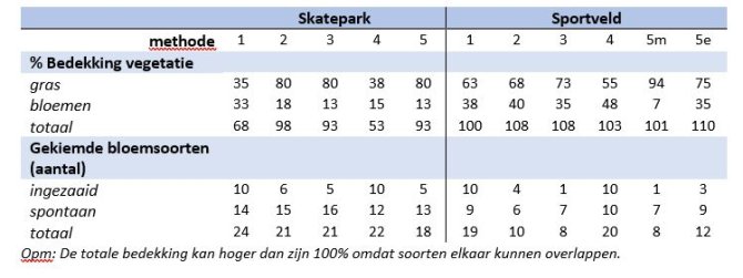 Tabel 1: Percentage bedekking van de vegetatie (gras, bloemen en totaal) en het aantal bloemsoorten (ingezaaid, spontaan en totaal) op  locatie Skatepark Canyon en locatie Sportpark bij 4 methoden van bodembewerking en zaaimethode (zie boven) in augustus 2022. 
