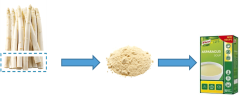 Figure 1 Conversion of raw material into high-end products. 