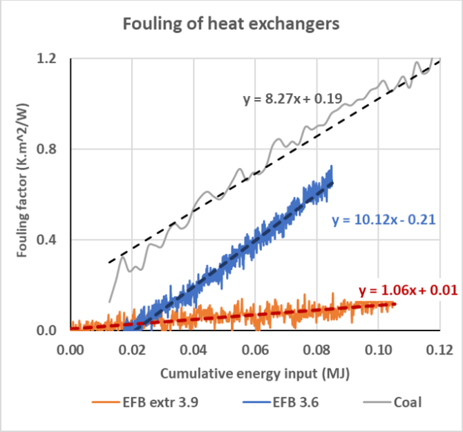Figure 3 Heat exchanger fouling of pretreated and washed pretreated EFB compared to coal