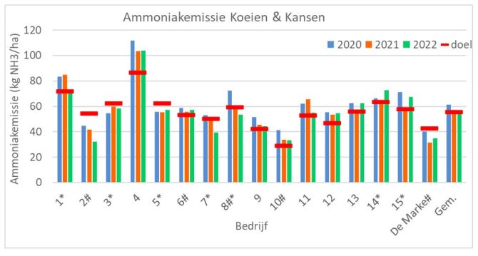 Figuur 1: Ammoniakemissie per ha op Koeien & Kansen-bedrijven in 2020, 2021 en 2022 (alleen effect mest verdunnen bij toepassen sleepvoetenmachine of sleufkouter is meegerekend, bedrijven die dit in 2021 doen zijn met * gemarkeerd, bedrijven die in 2021 (deels) een emissiearme stal hebben zijn met # gemarkeerd).